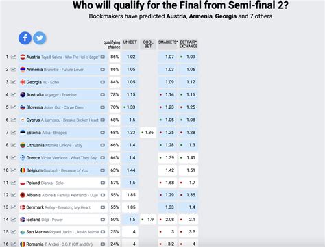 esc 2023 betting odds